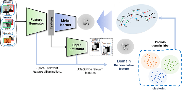 Figure 3 for Domain Generalization with Pseudo-Domain Label for Face Anti-Spoofing