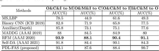 Figure 2 for Domain Generalization with Pseudo-Domain Label for Face Anti-Spoofing