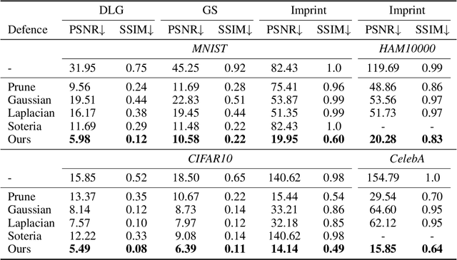 Figure 1 for Defense against Privacy Leakage in Federated Learning
