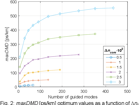 Figure 2 for Towards 1000-mode Optical Fibres