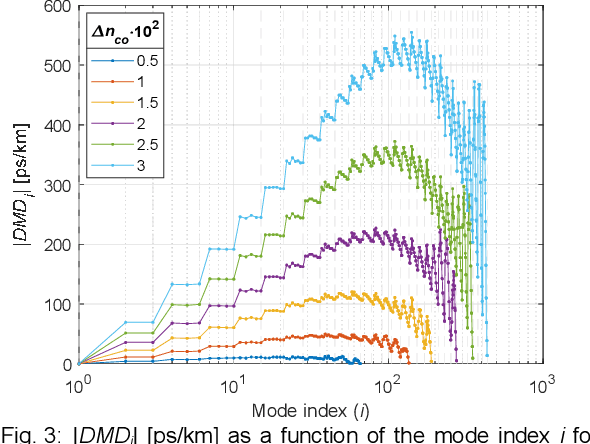 Figure 3 for Towards 1000-mode Optical Fibres