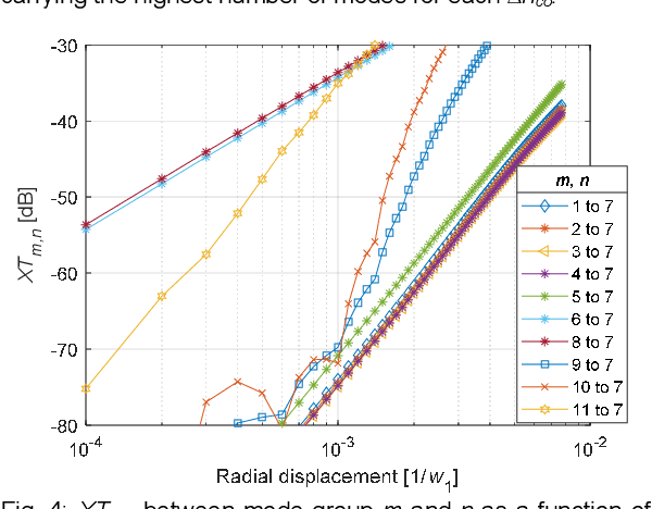 Figure 4 for Towards 1000-mode Optical Fibres