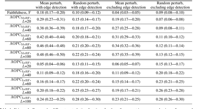 Figure 2 for Sanity Checks for Saliency Metrics