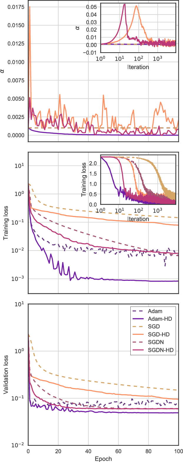 Figure 2 for Online Learning Rate Adaptation with Hypergradient Descent