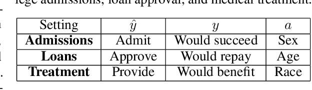 Figure 1 for Fair Logistic Regression: An Adversarial Perspective