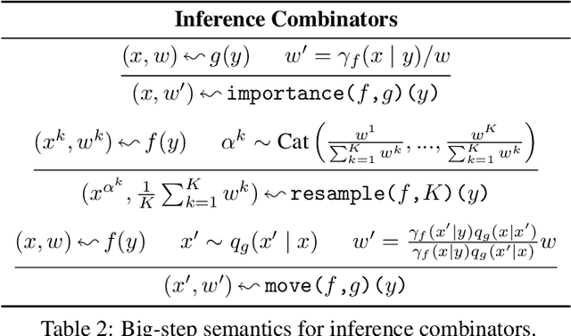 Figure 2 for Composing Modeling and Inference Operations with Probabilistic Program Combinators
