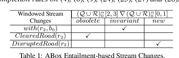 Figure 1 for Learning from Ontology Streams with Semantic Concept Drift