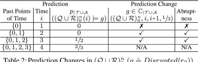 Figure 3 for Learning from Ontology Streams with Semantic Concept Drift