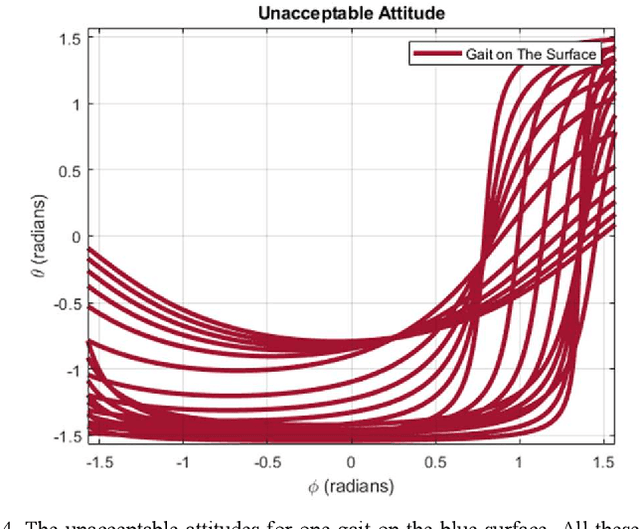 Figure 4 for Generalized Two Color Map Theorem -- Complete Theorem of Robust Gait Plan for a Tilt-rotor