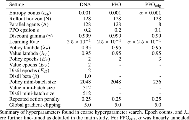 Figure 2 for DNA: Proximal Policy Optimization with a Dual Network Architecture