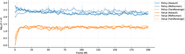 Figure 3 for DNA: Proximal Policy Optimization with a Dual Network Architecture