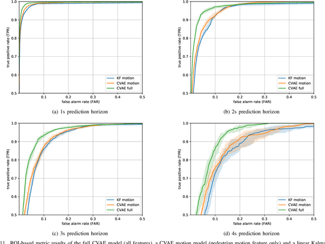 Figure 3 for Pedestrian Behavior Prediction for Automated Driving: Requirements, Metrics, and Relevant Features