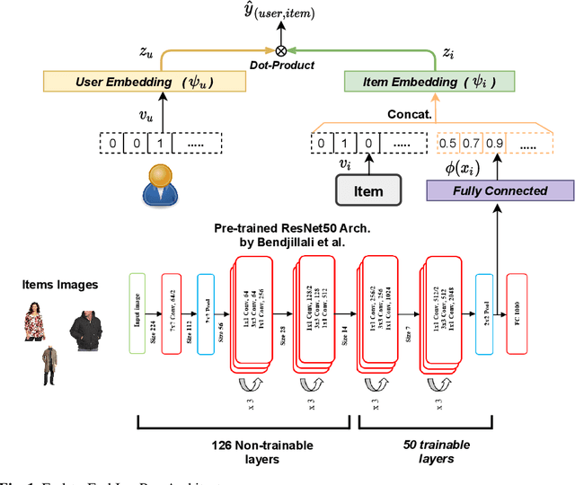 Figure 1 for End-to-End Image-Based Fashion Recommendation