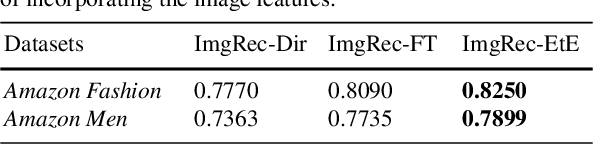 Figure 4 for End-to-End Image-Based Fashion Recommendation