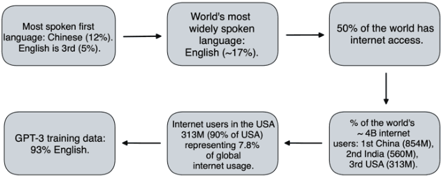 Figure 2 for The Ghost in the Machine has an American accent: value conflict in GPT-3