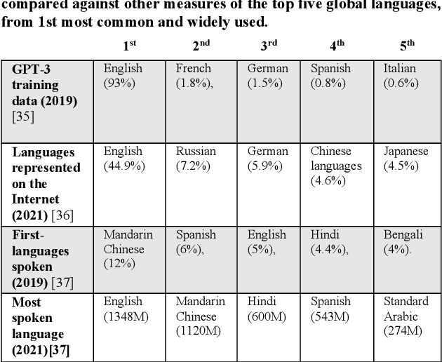 Figure 1 for The Ghost in the Machine has an American accent: value conflict in GPT-3