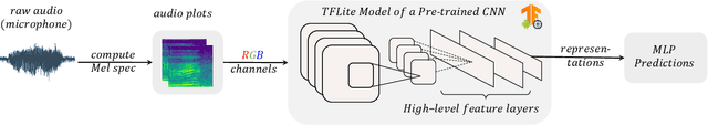 Figure 1 for DeepSpectrumLite: A Power-Efficient Transfer Learning Framework for Embedded Speech and Audio Processing from Decentralised Data