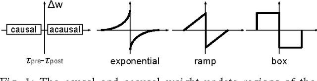 Figure 1 for Forward Table-Based Presynaptic Event-Triggered Spike-Timing-Dependent Plasticity