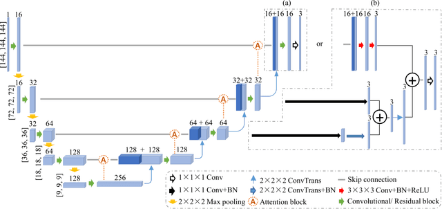 Figure 3 for DeeptDCS: Deep Learning-Based Estimation of Currents Induced During Transcranial Direct Current Stimulation