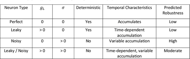 Figure 2 for Stochasticity and Robustness in Spiking Neural Networks