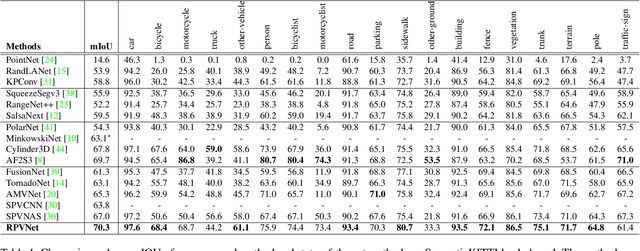 Figure 2 for RPVNet: A Deep and Efficient Range-Point-Voxel Fusion Network for LiDAR Point Cloud Segmentation