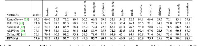 Figure 4 for RPVNet: A Deep and Efficient Range-Point-Voxel Fusion Network for LiDAR Point Cloud Segmentation