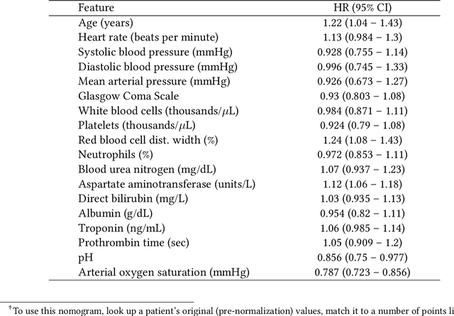 Figure 2 for Predicting Mortality Risk in Viral and Unspecified Pneumonia to Assist Clinicians with COVID-19 ECMO Planning