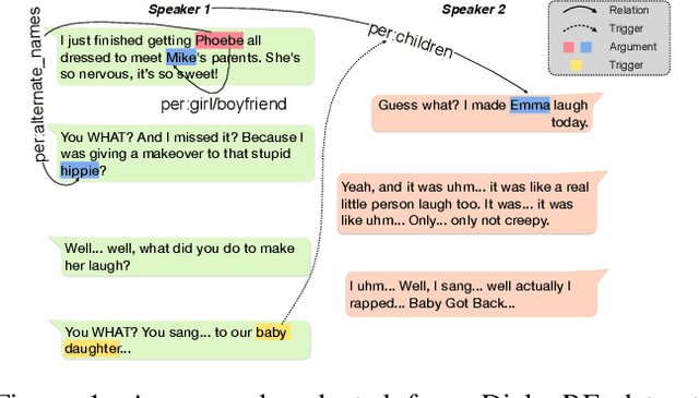 Figure 1 for Dialogue Relation Extraction with Document-level Heterogeneous Graph Attention Networks
