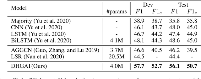 Figure 4 for Dialogue Relation Extraction with Document-level Heterogeneous Graph Attention Networks