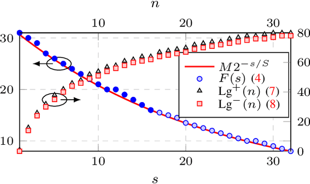 Figure 3 for Log-CCDM: Distribution Matching via Multiplication-free Arithmetic Coding