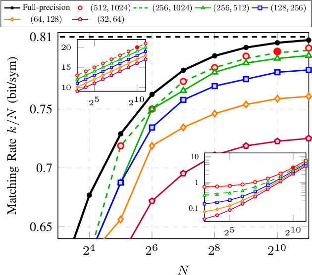 Figure 4 for Log-CCDM: Distribution Matching via Multiplication-free Arithmetic Coding