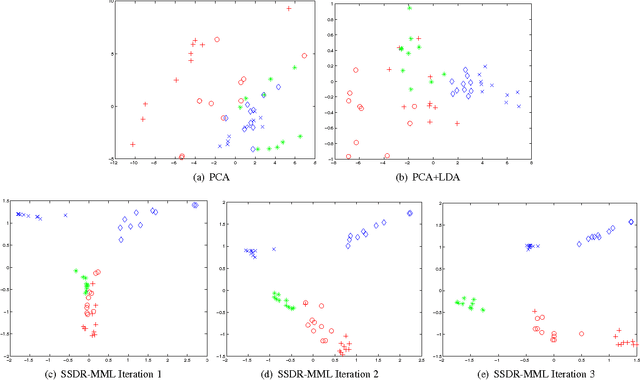 Figure 2 for A Reconstruction Error Formulation for Semi-Supervised Multi-task and Multi-view Learning