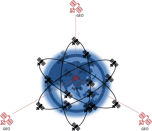 Figure 2 for Reinforcement Learning for Cognitive Delay/Disruption Tolerant Network Node Management in an LEO-based Satellite Constellation