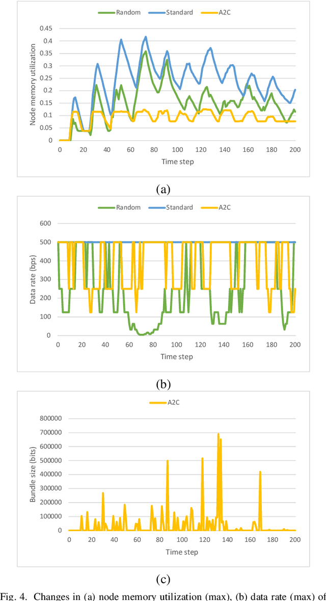 Figure 4 for Reinforcement Learning for Cognitive Delay/Disruption Tolerant Network Node Management in an LEO-based Satellite Constellation