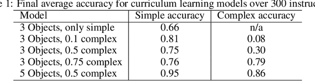 Figure 2 for Grounding Complex Navigational Instructions Using Scene Graphs