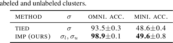 Figure 4 for Infinite Mixture Prototypes for Few-Shot Learning