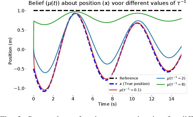 Figure 2 for Active Inference for Integrated State-Estimation, Control, and Learning