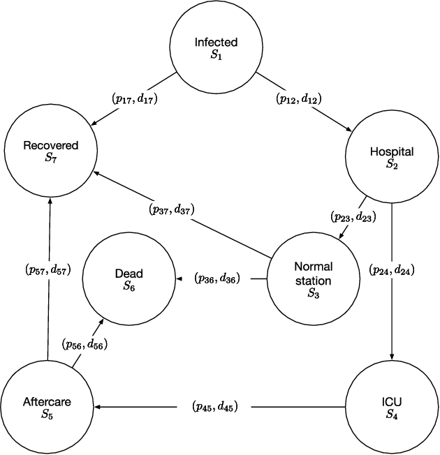 Figure 1 for Resource Planning for Hospitals Under Special Consideration of the COVID-19 Pandemic: Optimization and Sensitivity Analysis