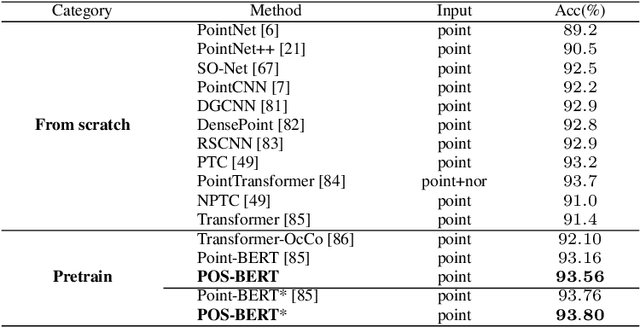 Figure 4 for POS-BERT: Point Cloud One-Stage BERT Pre-Training
