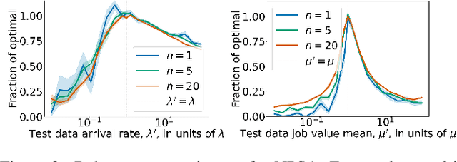 Figure 3 for Non-Parametric Stochastic Sequential Assignment With Random Arrival Times