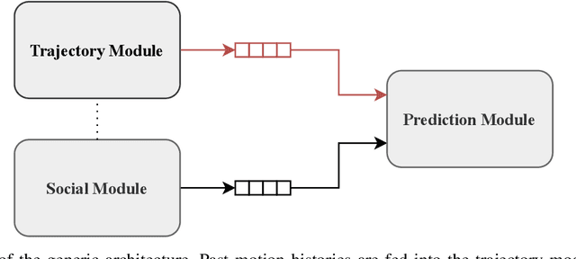 Figure 1 for Soft Attention: Does it Actually Help to Learn Social Interactions in Pedestrian Trajectory Prediction?