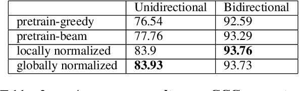 Figure 4 for An Empirical Investigation of Global and Local Normalization for Recurrent Neural Sequence Models Using a Continuous Relaxation to Beam Search