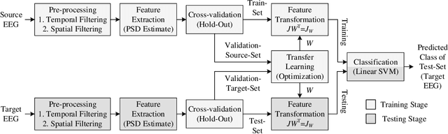 Figure 3 for A Many Objective Optimization Approach for Transfer Learning in EEG Classification