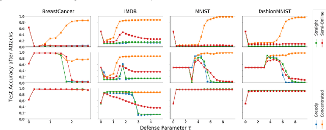 Figure 3 for An Investigation of Data Poisoning Defenses for Online Learning