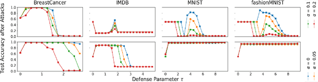 Figure 4 for An Investigation of Data Poisoning Defenses for Online Learning