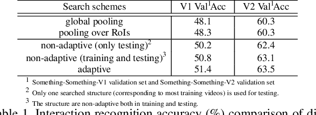 Figure 2 for Adaptive Interaction Modeling via Graph Operations Search