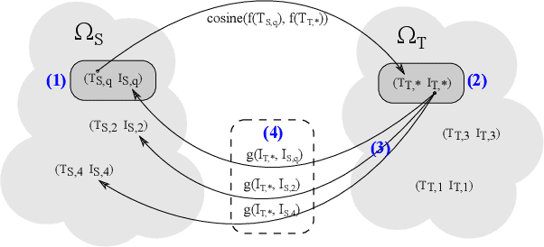Figure 1 for Backretrieval: An Image-Pivoted Evaluation Metric for Cross-Lingual Text Representations Without Parallel Corpora