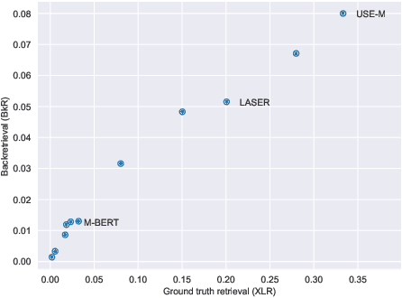 Figure 3 for Backretrieval: An Image-Pivoted Evaluation Metric for Cross-Lingual Text Representations Without Parallel Corpora