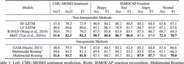 Figure 2 for Interpretable Multimodal Routing for Human Multimodal Language