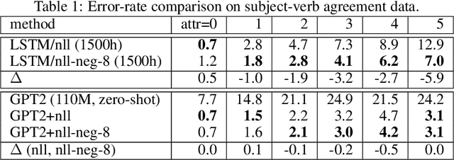 Figure 2 for Detecting and Exorcising Statistical Demons from Language Models with Anti-Models of Negative Data